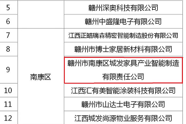 喜訊！城發(fā)智能制造入選2022年度贛州市重點(diǎn)上市后備企業(yè)名單